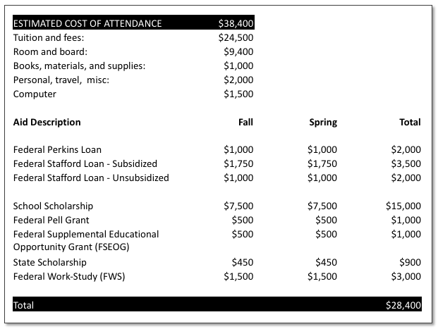 how-to-read-your-financial-aid-award-letter-5-examples